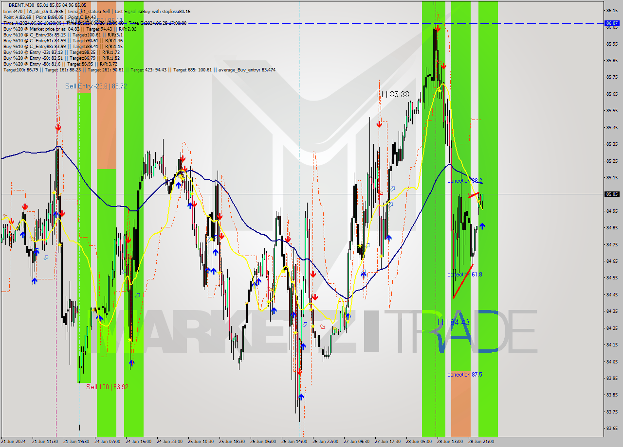 BRENT M30 Signal