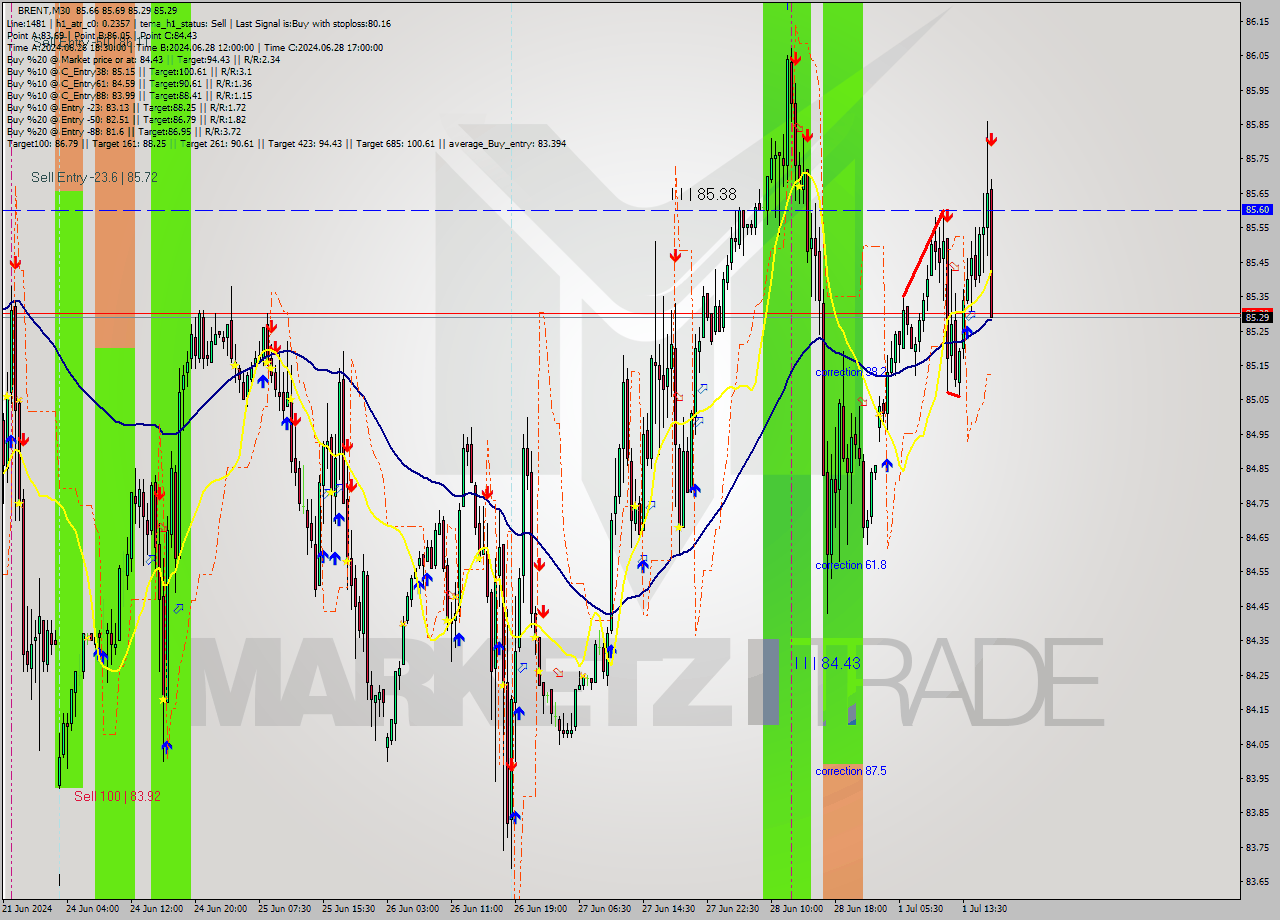 BRENT M30 Signal