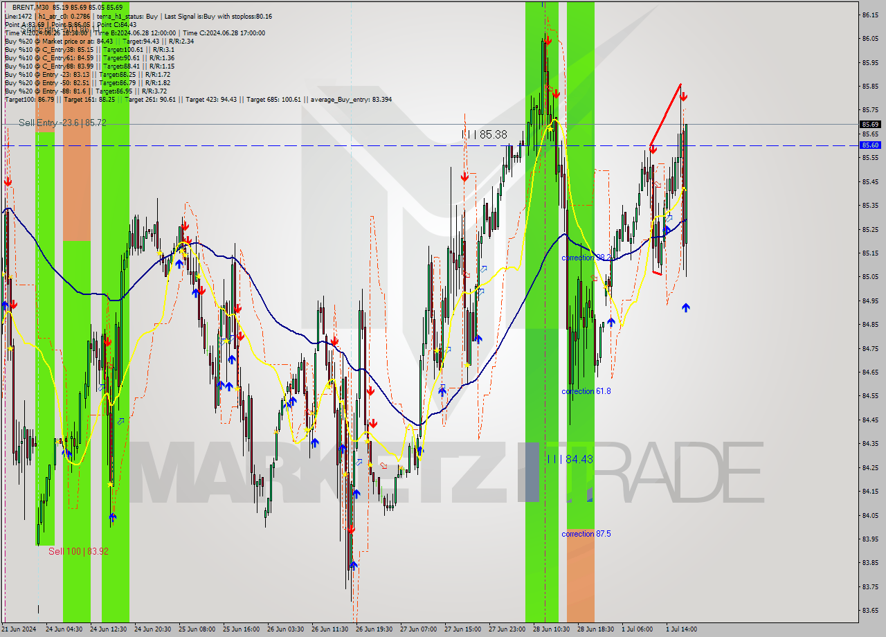 BRENT M30 Analysis BRENT M30 Signal