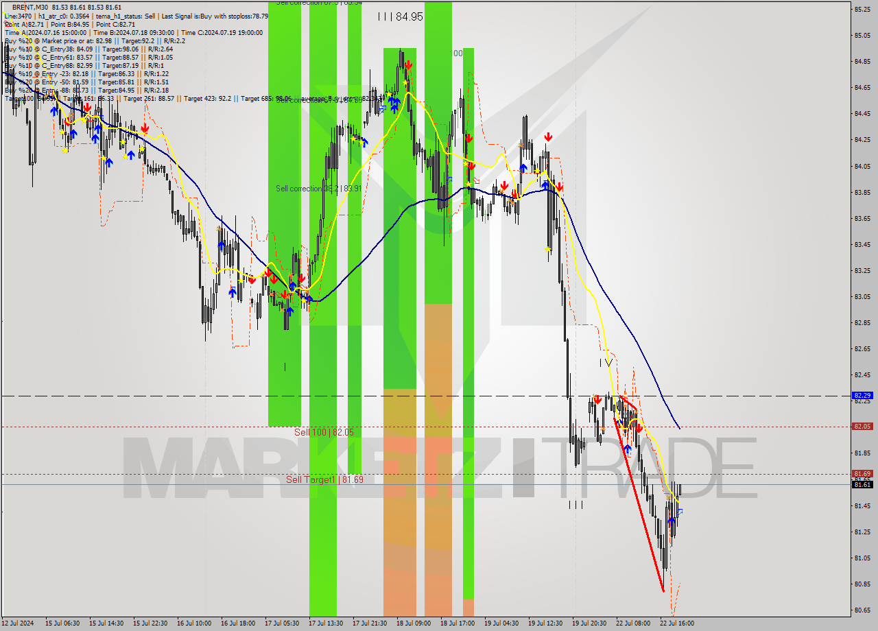 BRENT M30 Analysis BRENT M30 Signal