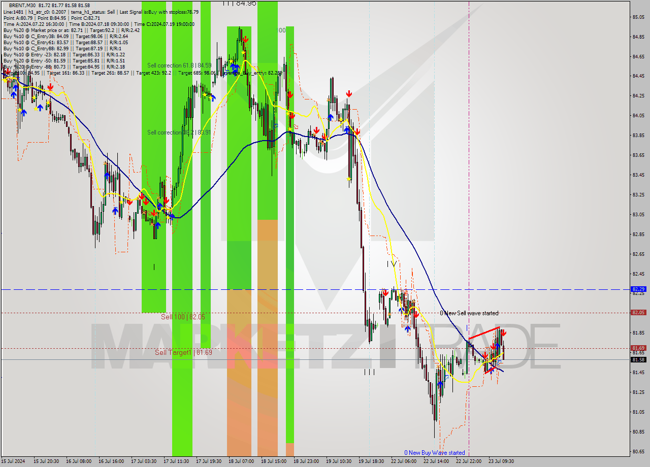 BRENT M30 Analysis BRENT M30 Signal