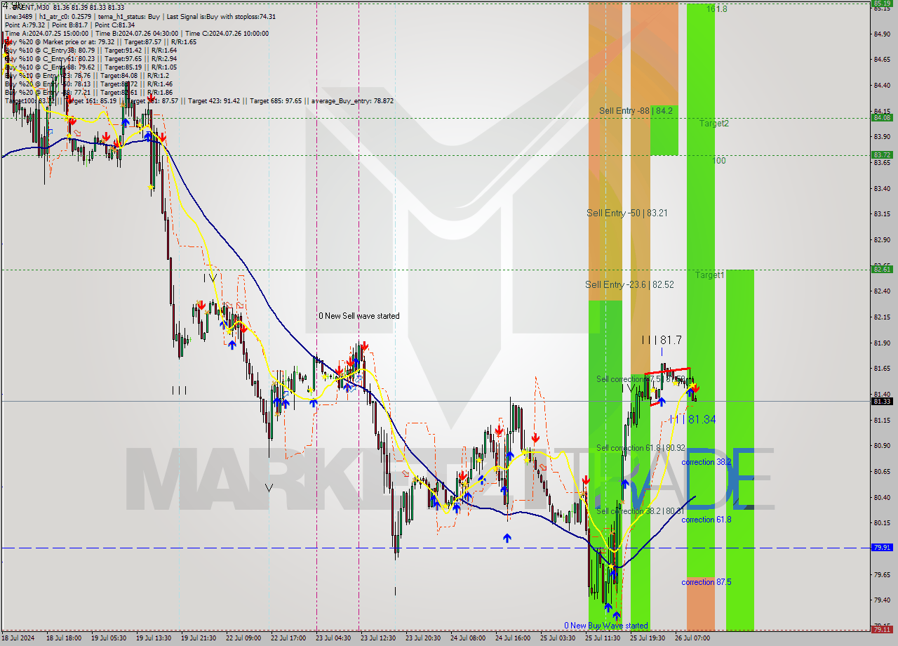 BRENT M30 Analysis BRENT M30 Signal