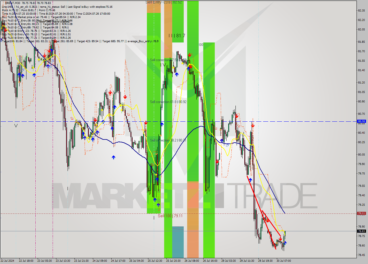 BRENT M30 Analysis BRENT M30 Signal