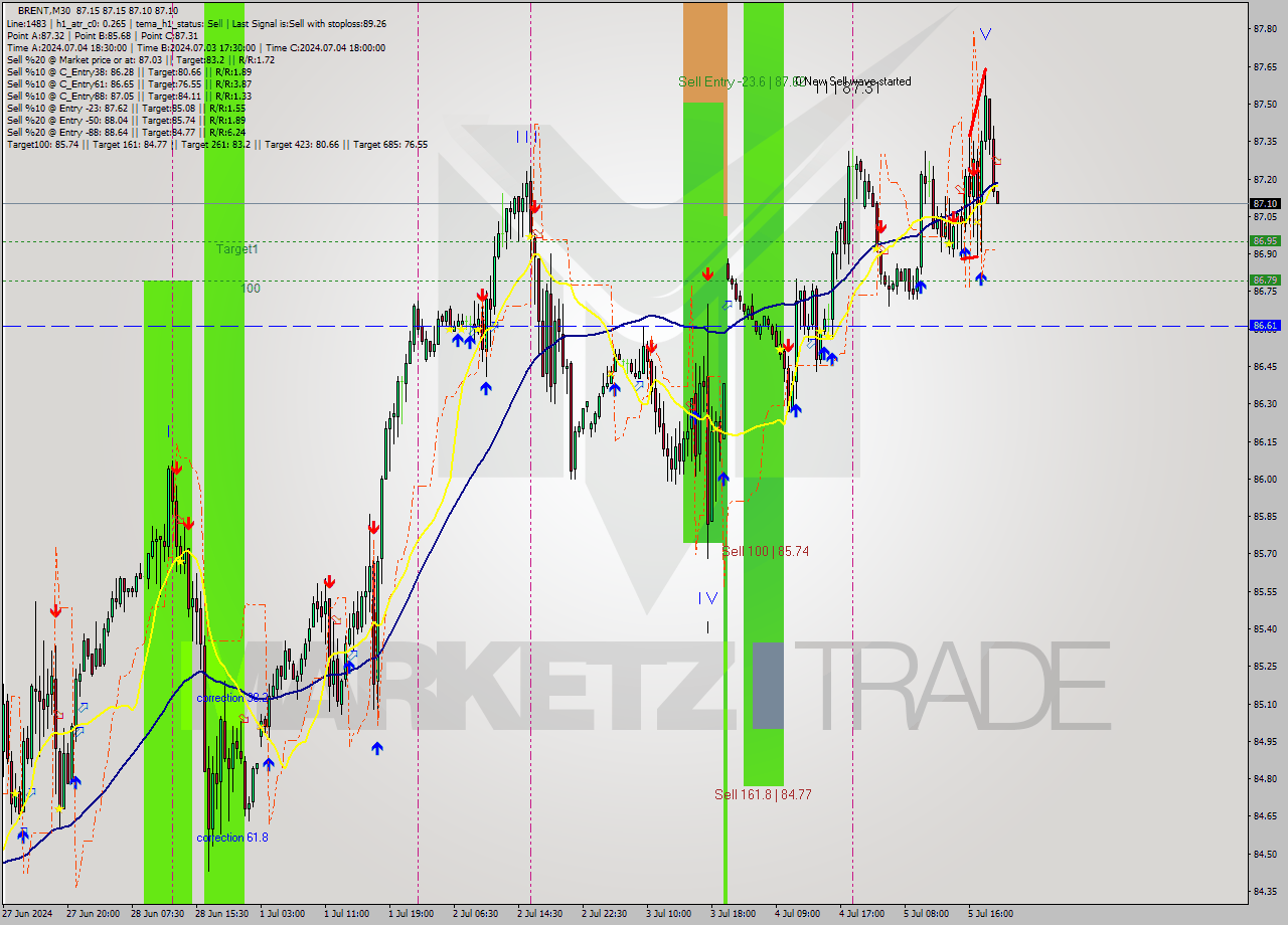 BRENT M30 Analysis BRENT M30 Signal