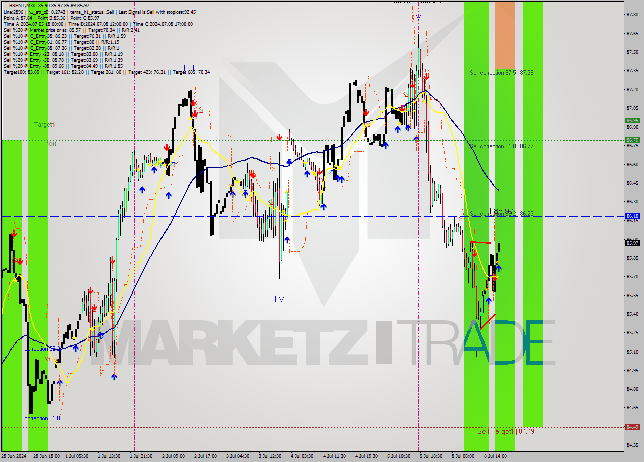 BRENT M30 Signal