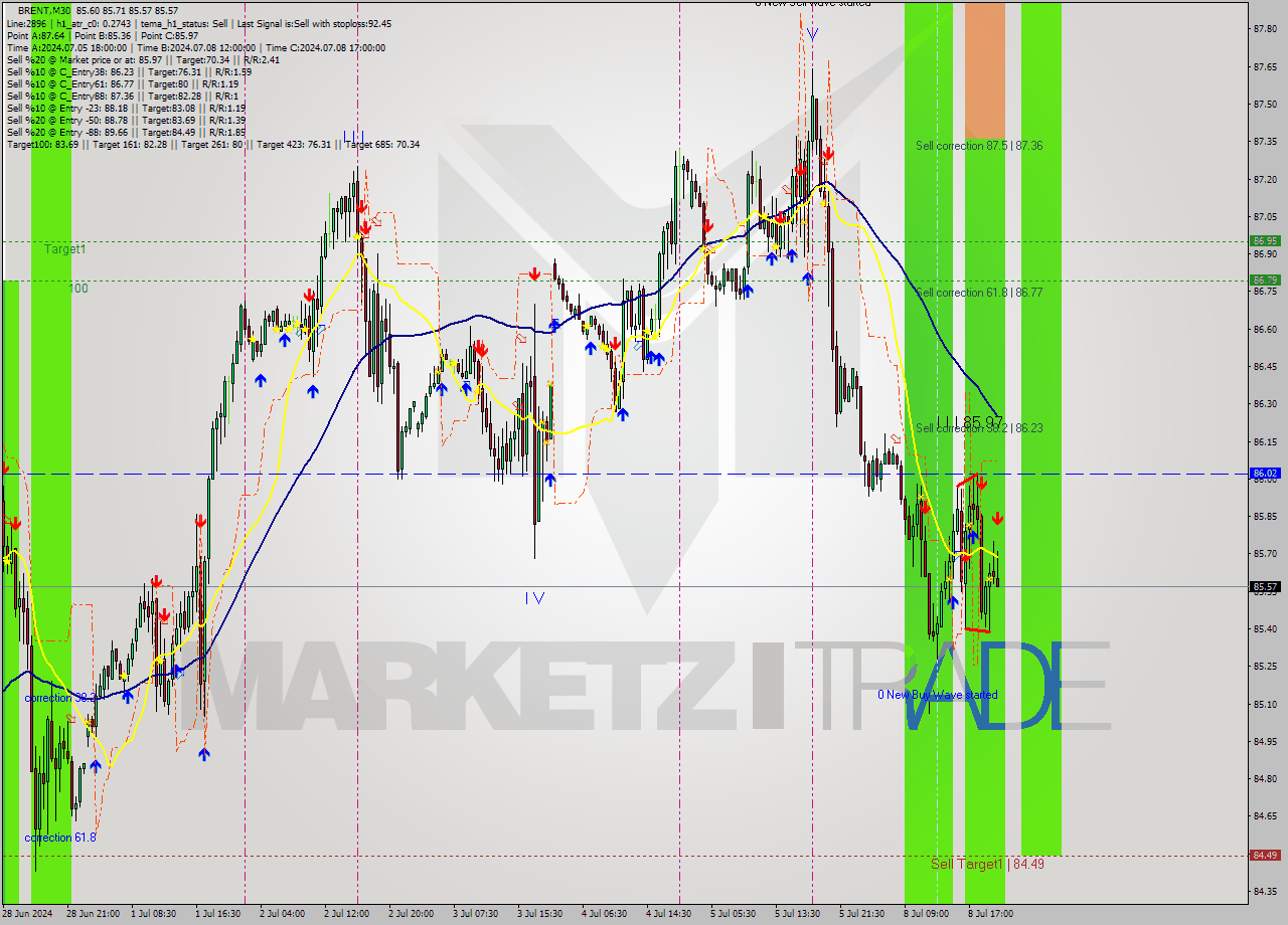 BRENT M30 Signal