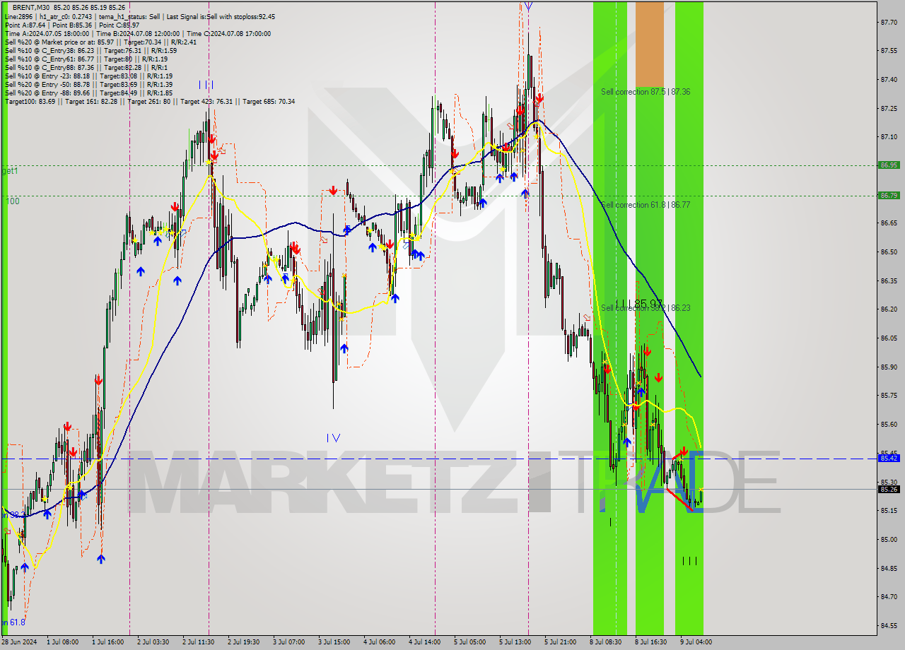 BRENT M30 Analysis BRENT M30 Signal