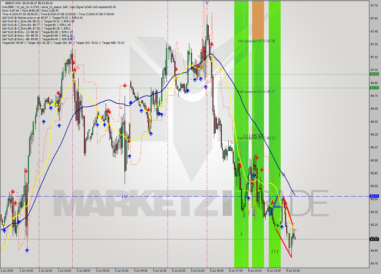 BRENT M30 Analysis BRENT M30 Signal