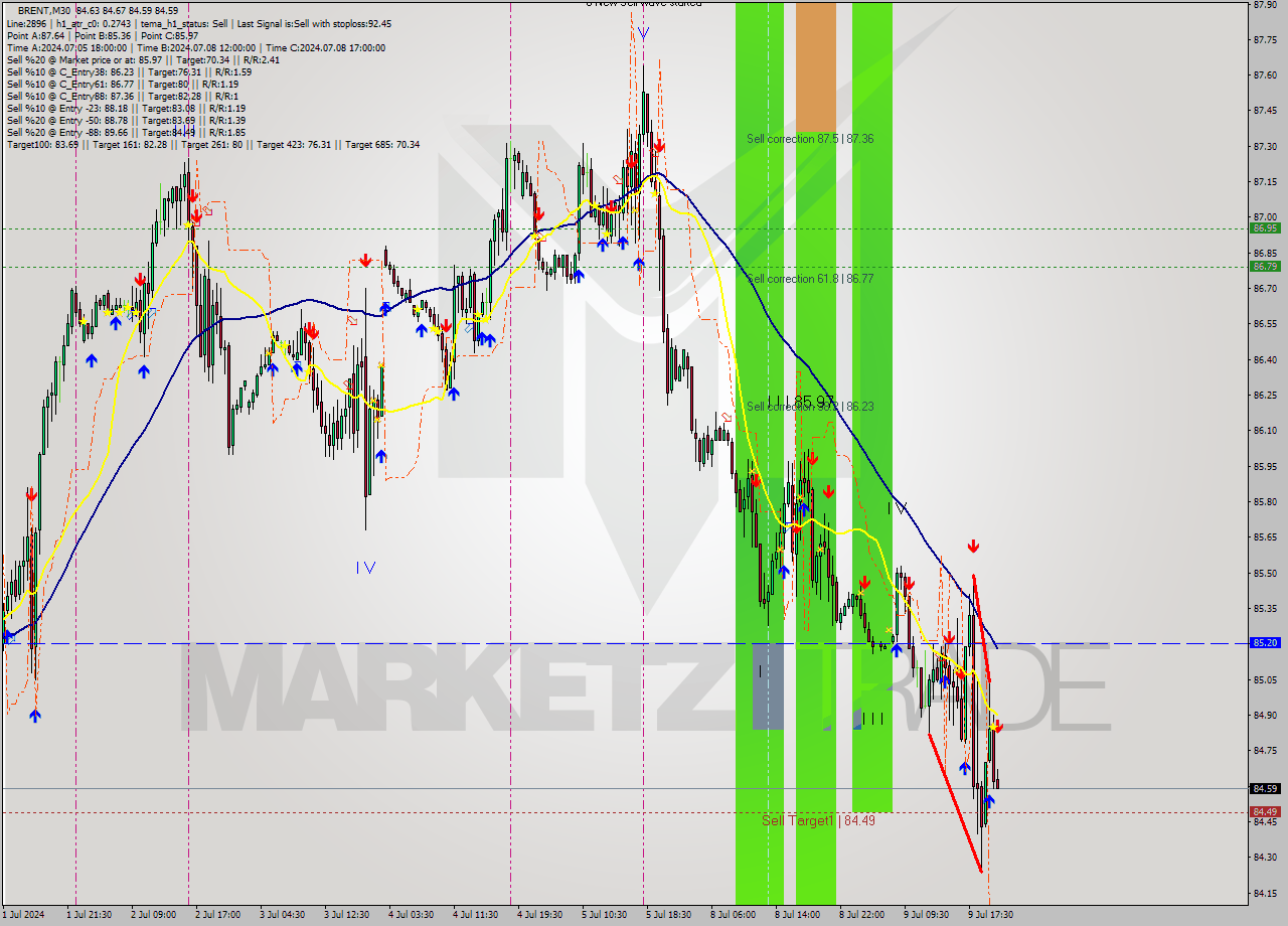 BRENT M30 Analysis BRENT M30 Signal