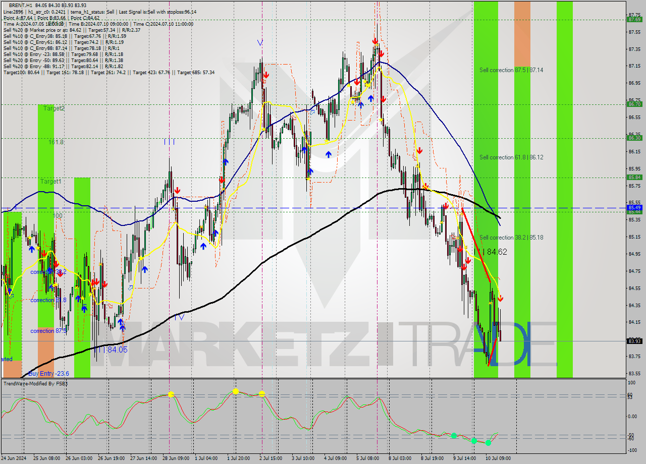 BRENT MultiTimeframe analysis at date 2024.07.10 16:39