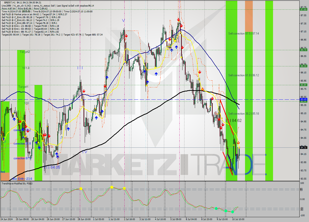 BRENT MultiTimeframe analysis at date 2024.07.10 17:13