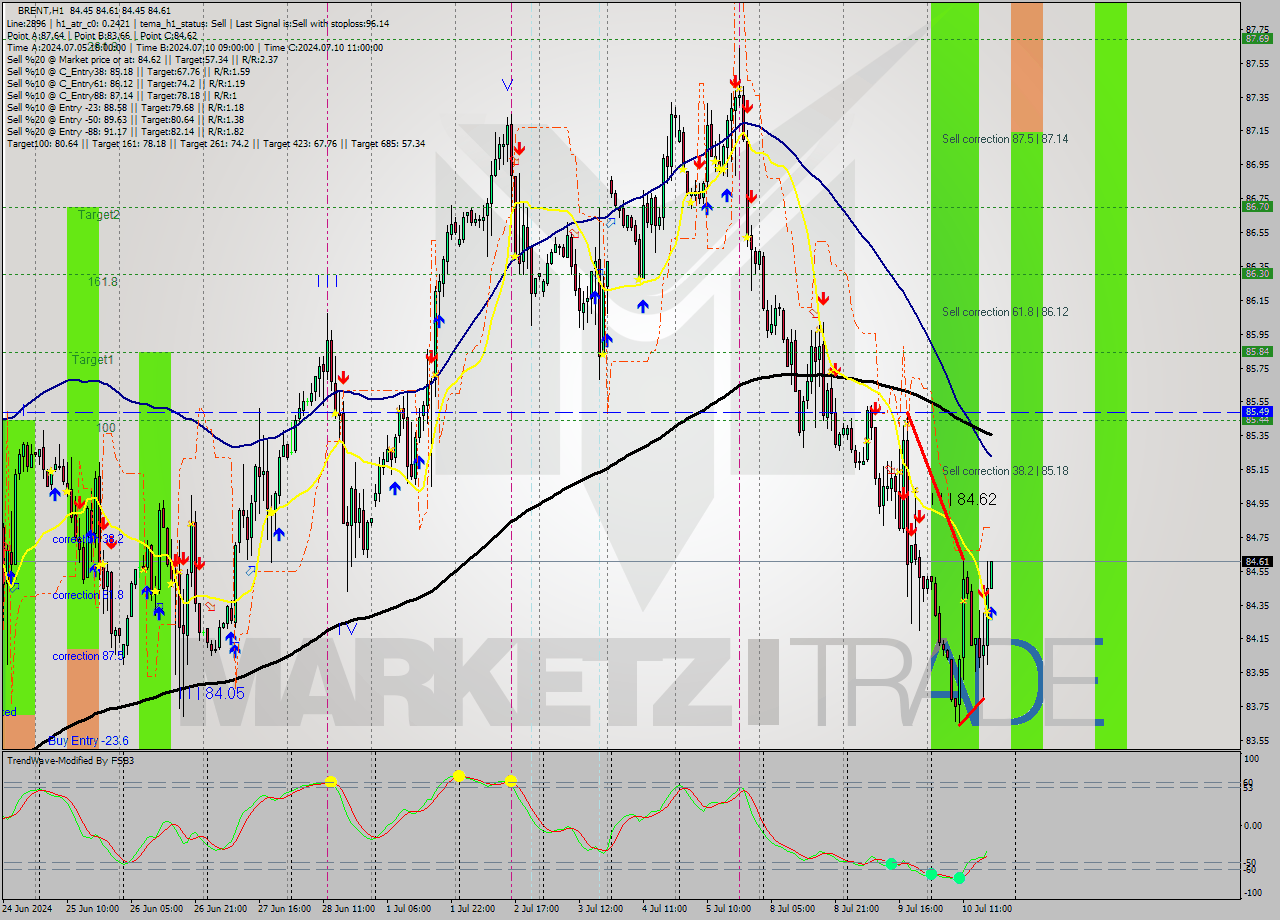BRENT MultiTimeframe analysis at date 2024.07.10 18:00
