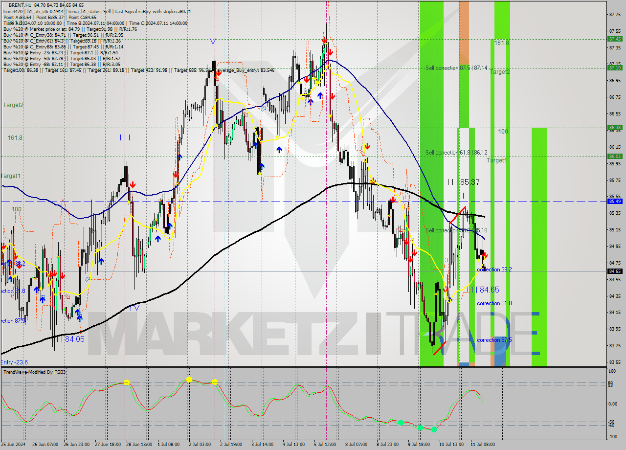BRENT MultiTimeframe analysis at date 2024.07.11 15:01