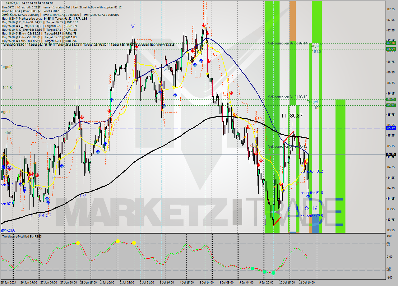 BRENT MultiTimeframe analysis at date 2024.07.11 17:43