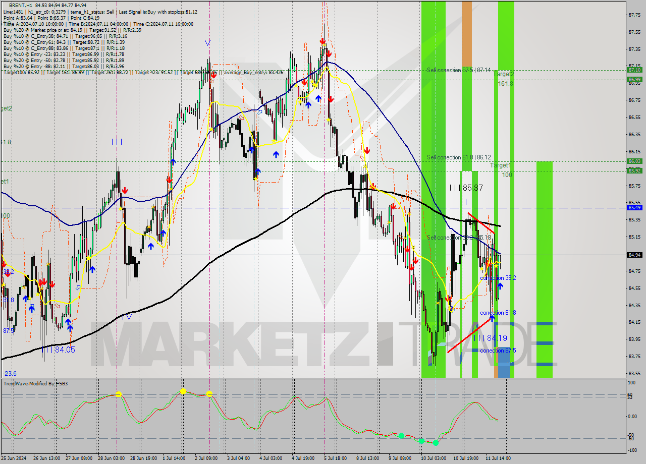 BRENT MultiTimeframe analysis at date 2024.07.11 21:14