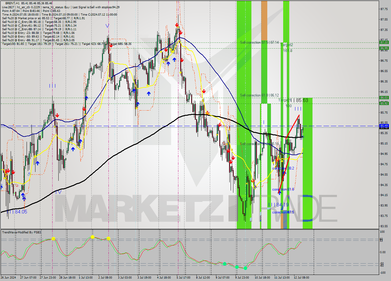 BRENT MultiTimeframe analysis at date 2024.07.12 15:05