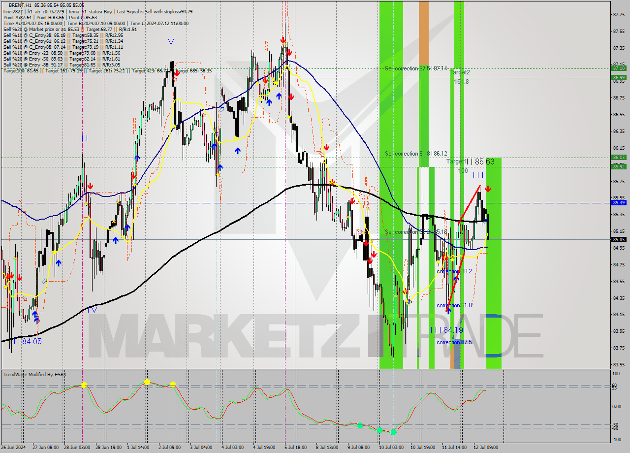 BRENT MultiTimeframe analysis at date 2024.07.12 16:35