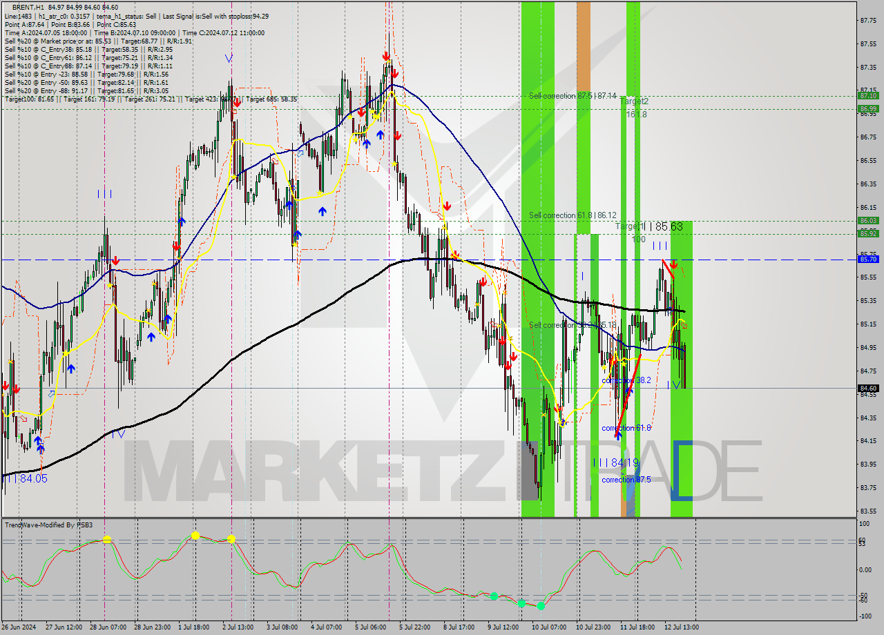 BRENT MultiTimeframe analysis at date 2024.07.12 20:39