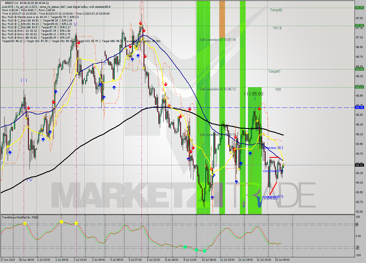 BRENT MultiTimeframe analysis at date 2024.07.15 16:00