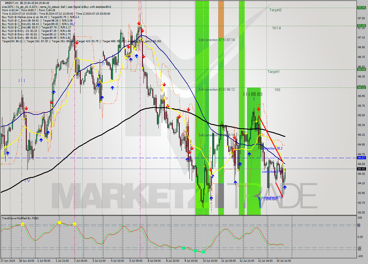 BRENT MultiTimeframe analysis at date 2024.07.15 18:04