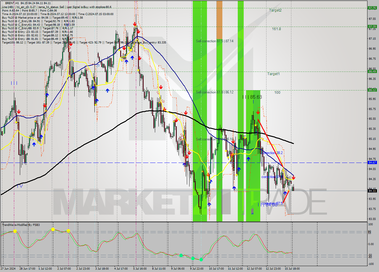 BRENT MultiTimeframe analysis at date 2024.07.16 04:12