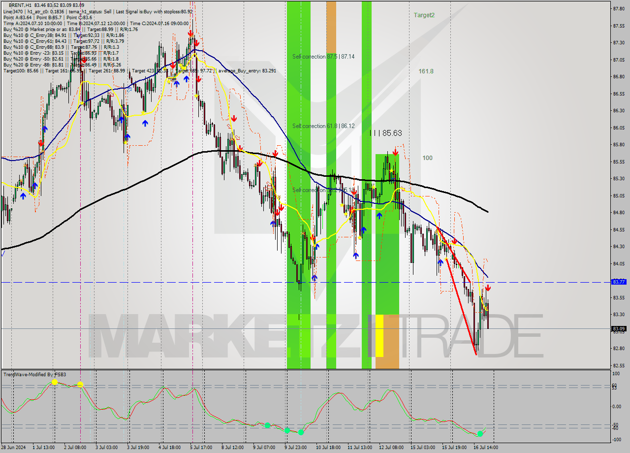 BRENT MultiTimeframe analysis at date 2024.07.16 21:29