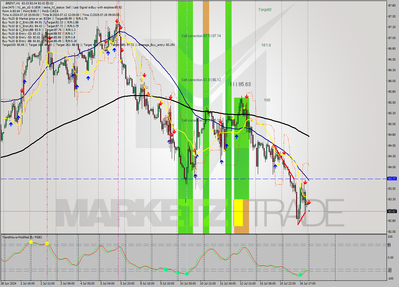 BRENT MultiTimeframe analysis at date 2024.07.17 03:00