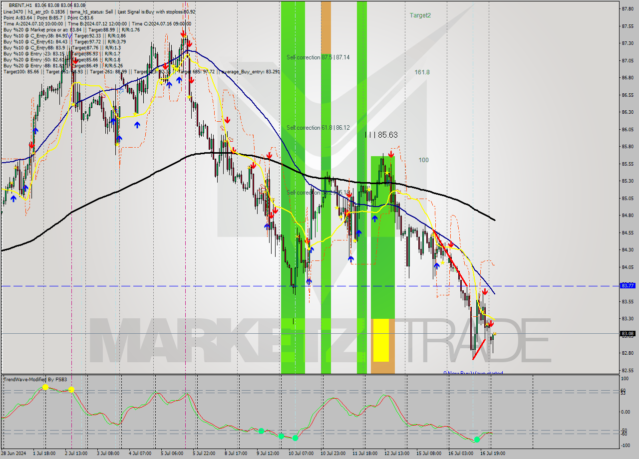 BRENT MultiTimeframe analysis at date 2024.07.17 05:00
