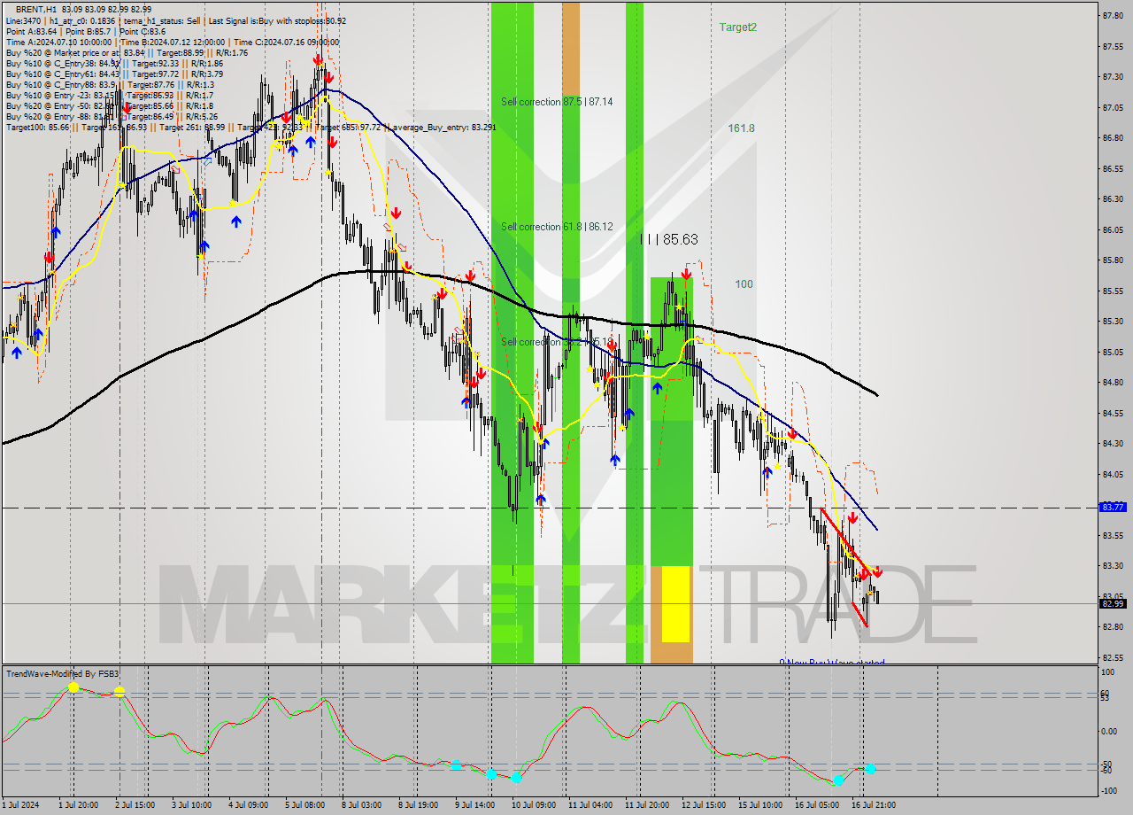 BRENT MultiTimeframe analysis at date 2024.07.17 07:18