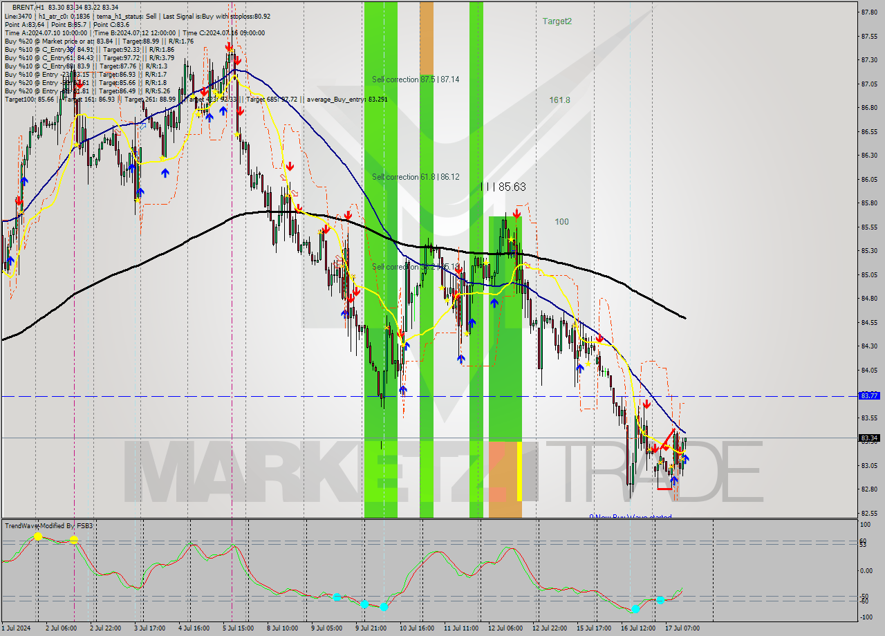 BRENT MultiTimeframe analysis at date 2024.07.17 14:45