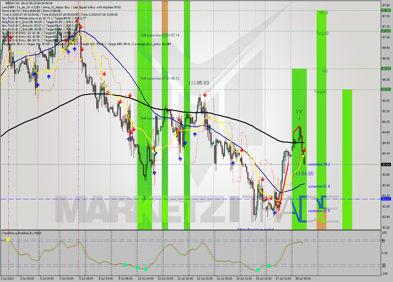 BRENT MultiTimeframe analysis at date 2024.07.18 13:37