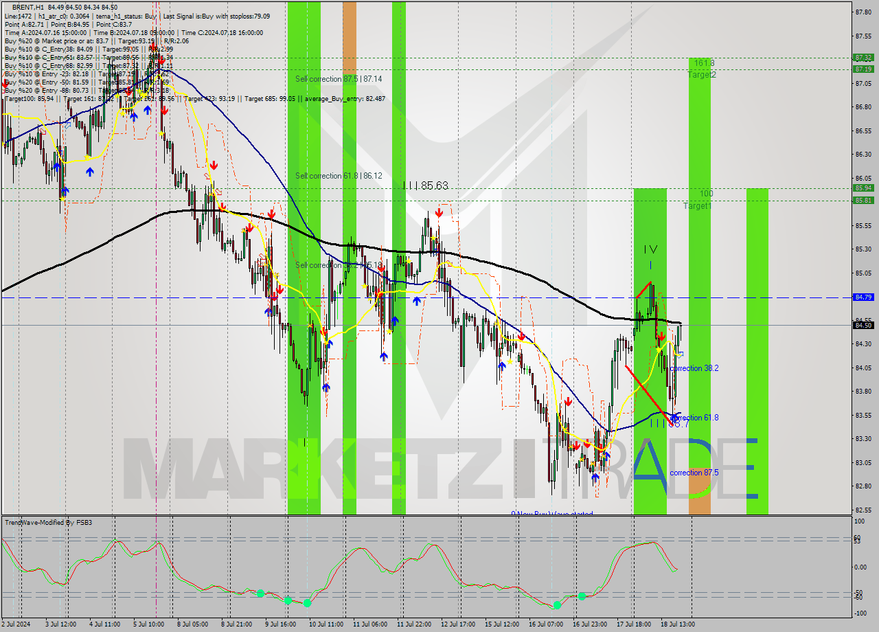 BRENT MultiTimeframe analysis at date 2024.07.18 20:18