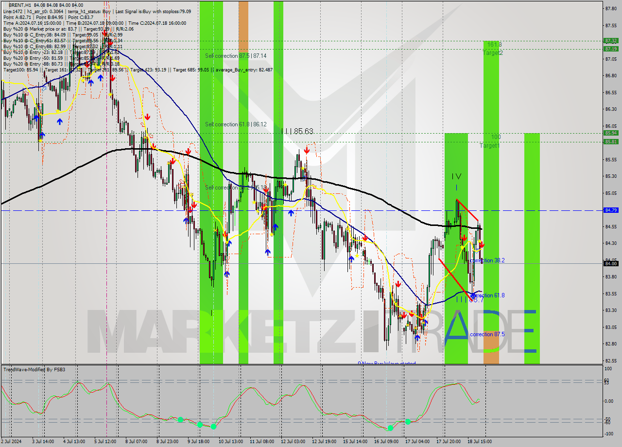 BRENT MultiTimeframe analysis at date 2024.07.18 22:06