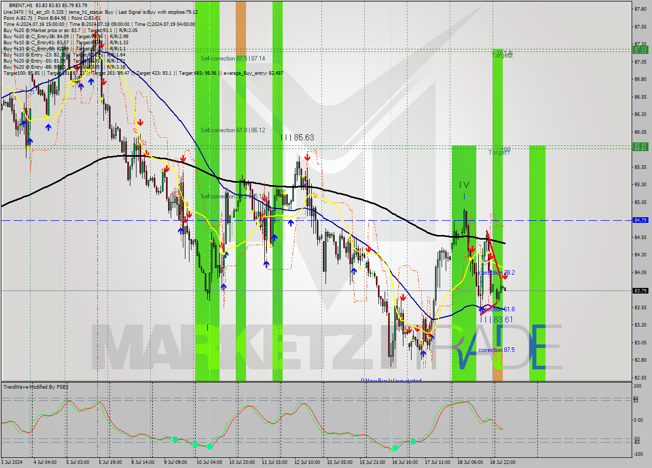 BRENT MultiTimeframe analysis at date 2024.07.19 08:04