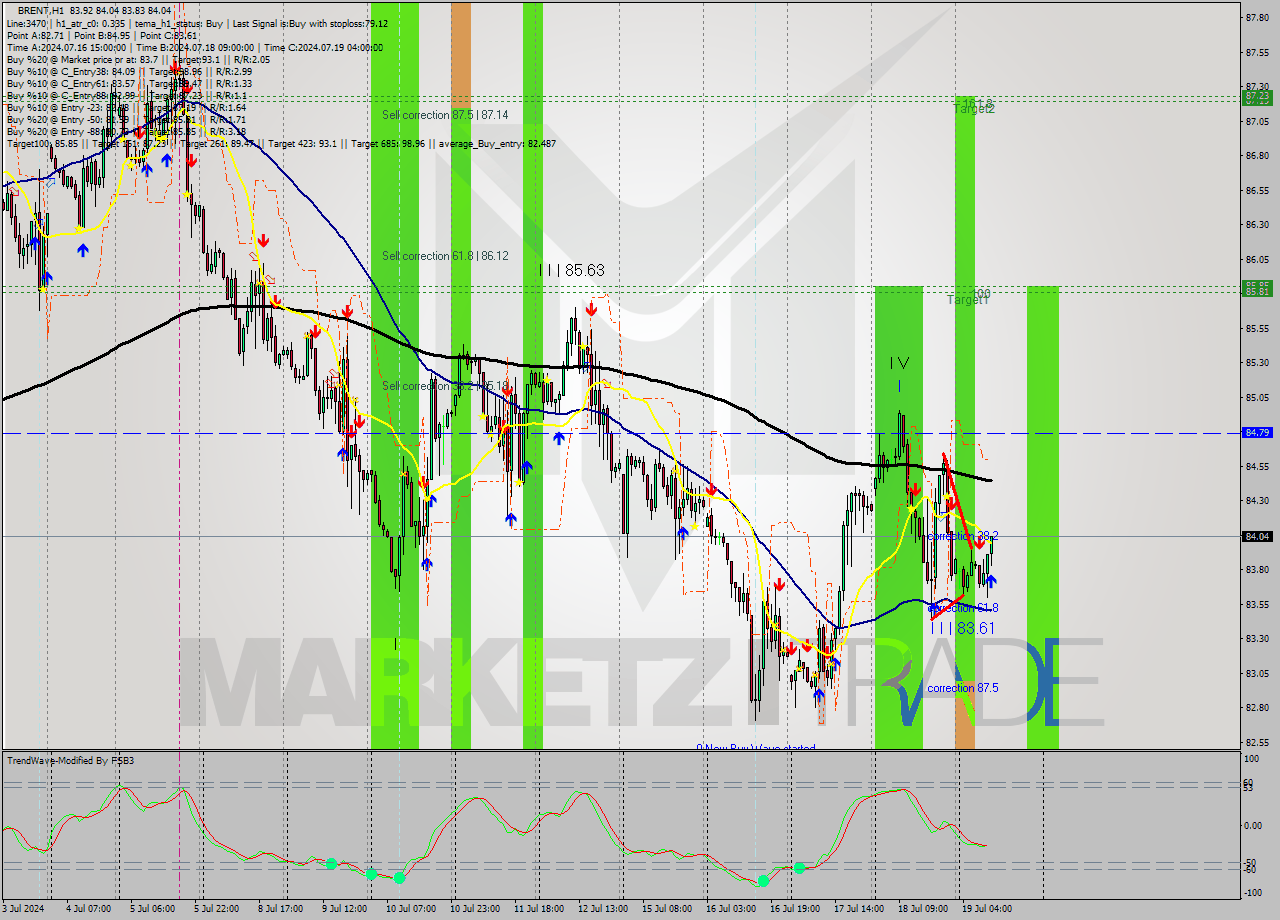 BRENT MultiTimeframe analysis at date 2024.07.19 11:16