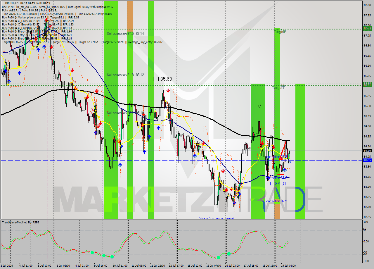 BRENT MultiTimeframe analysis at date 2024.07.19 15:40