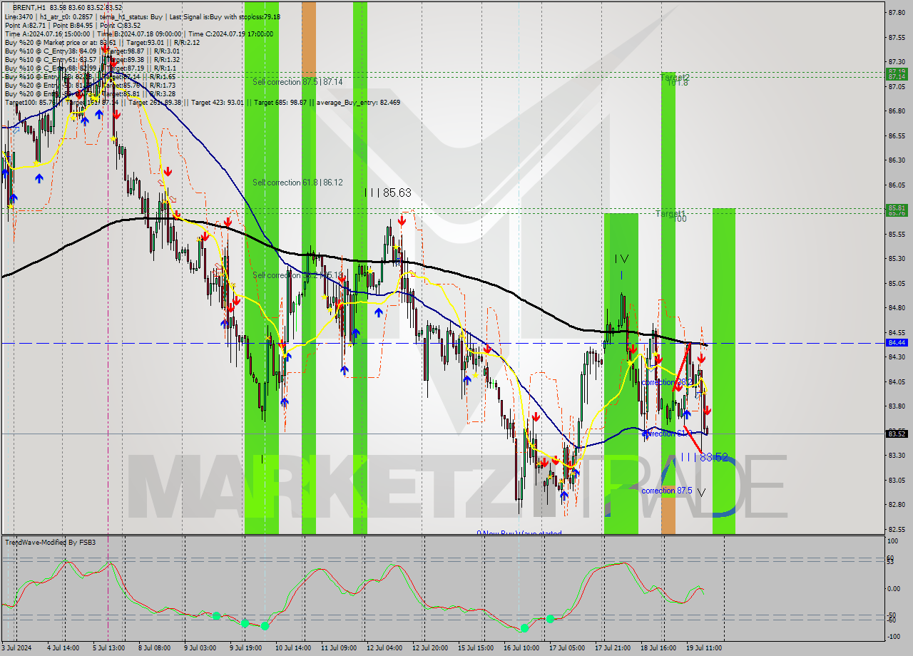 BRENT MultiTimeframe analysis at date 2024.07.19 23:55