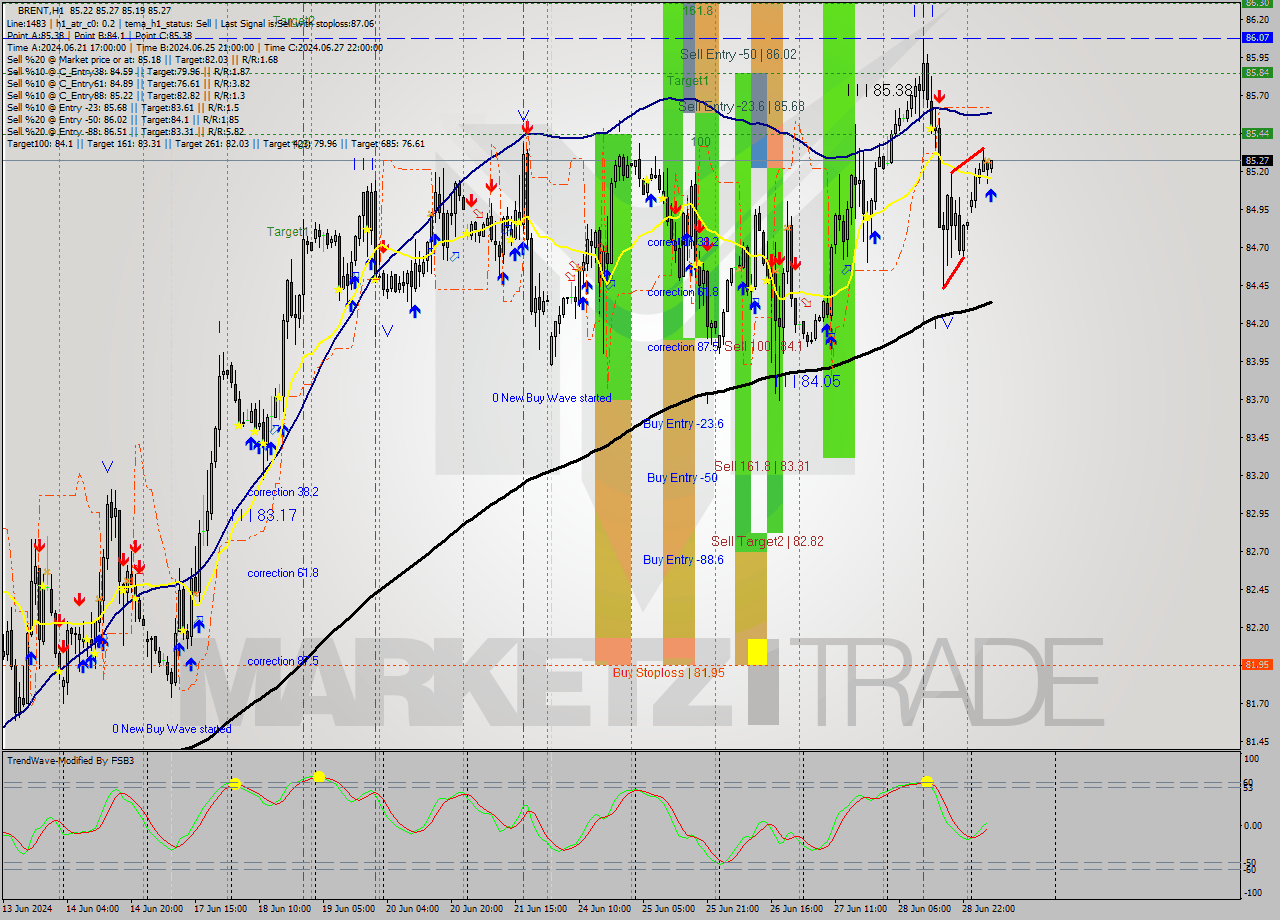 BRENT MultiTimeframe analysis at date 2024.07.01 08:18