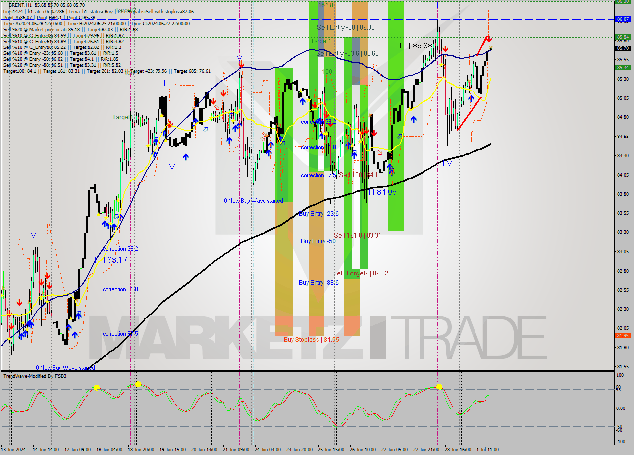 BRENT MultiTimeframe analysis at date 2024.07.01 18:00