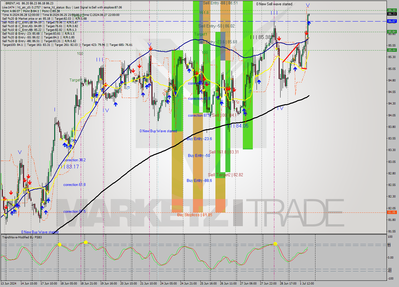 BRENT MultiTimeframe analysis at date 2024.07.01 19:01