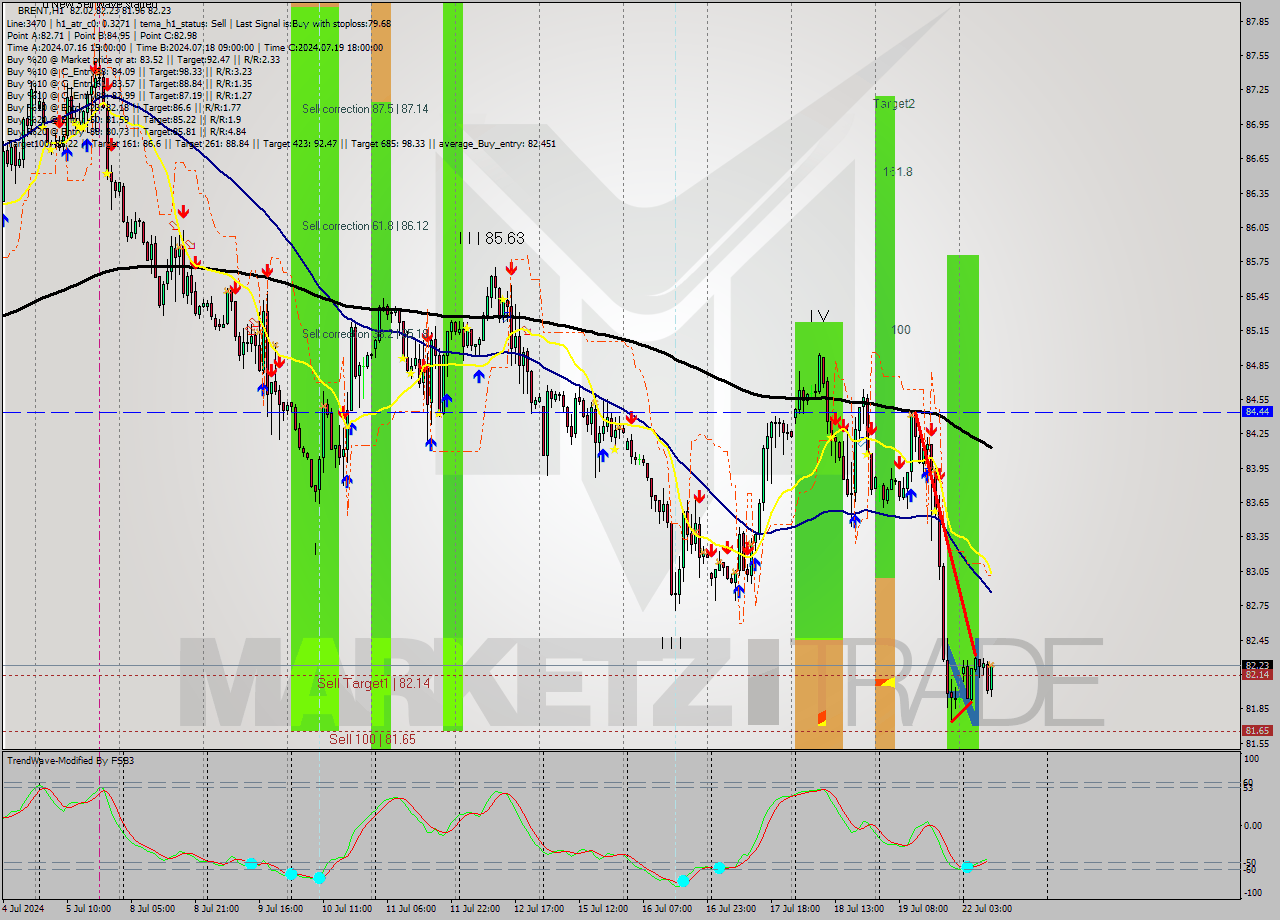 BRENT MultiTimeframe analysis at date 2024.07.22 10:17