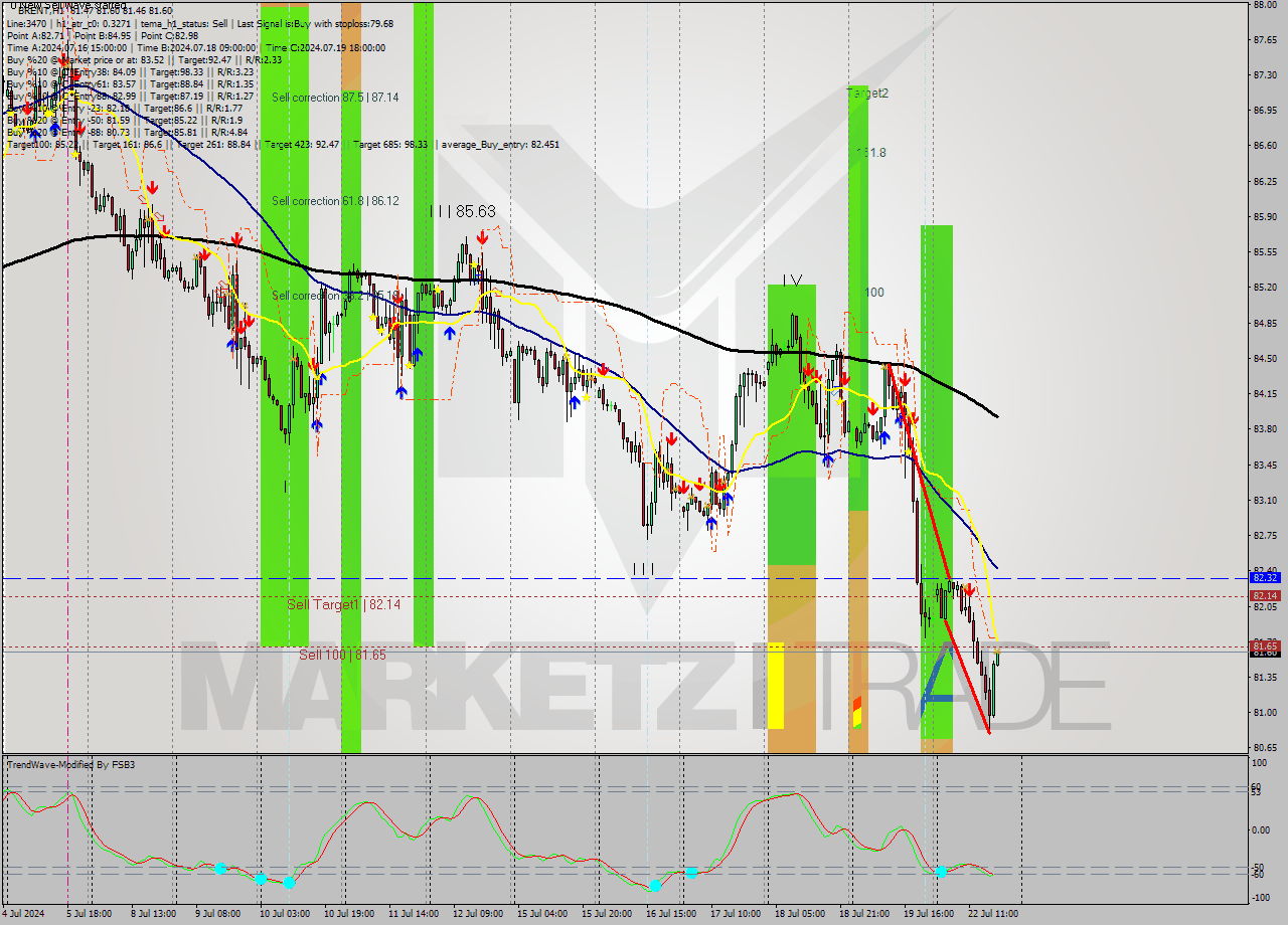 BRENT MultiTimeframe analysis at date 2024.07.22 18:03