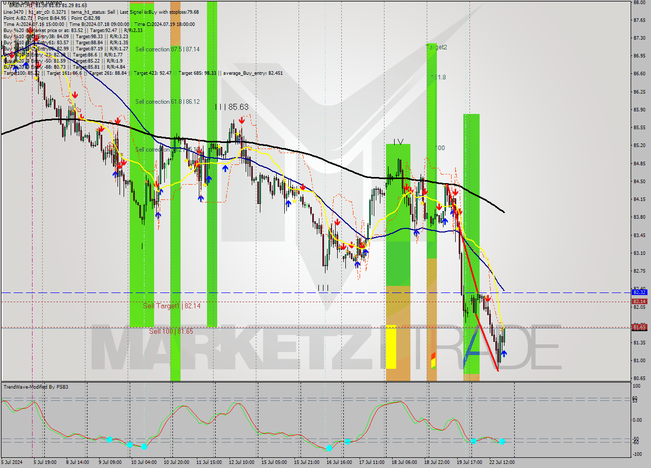BRENT MultiTimeframe analysis at date 2024.07.22 19:40