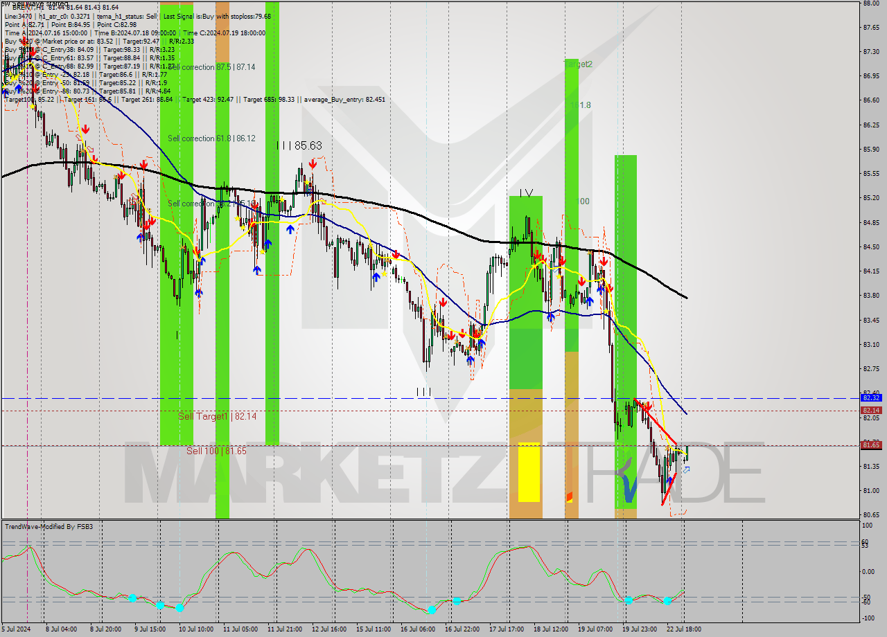 BRENT MultiTimeframe analysis at date 2024.07.23 04:18
