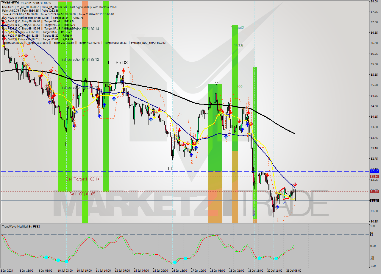 BRENT MultiTimeframe analysis at date 2024.07.23 13:41
