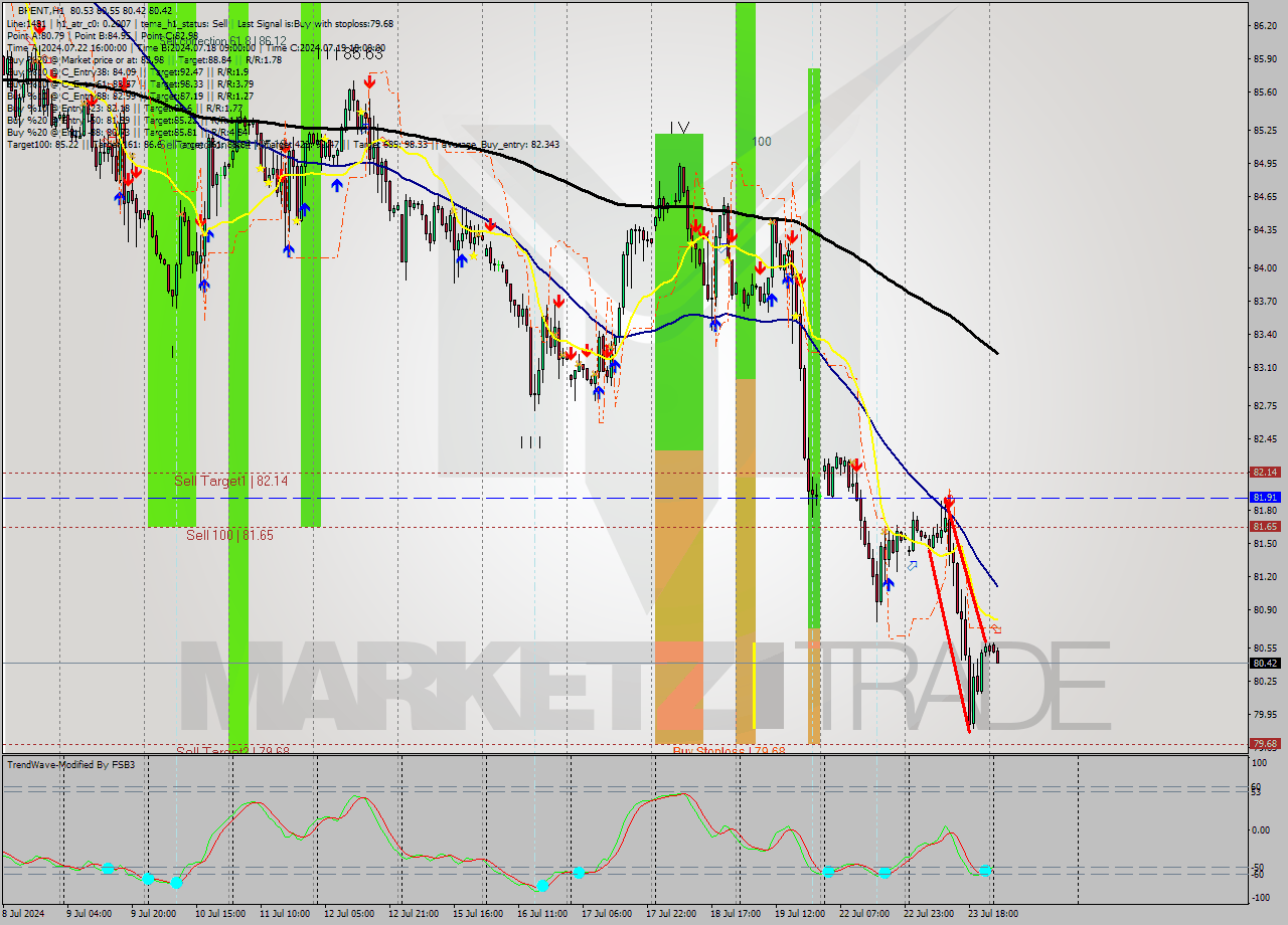 BRENT MultiTimeframe analysis at date 2024.07.24 04:13