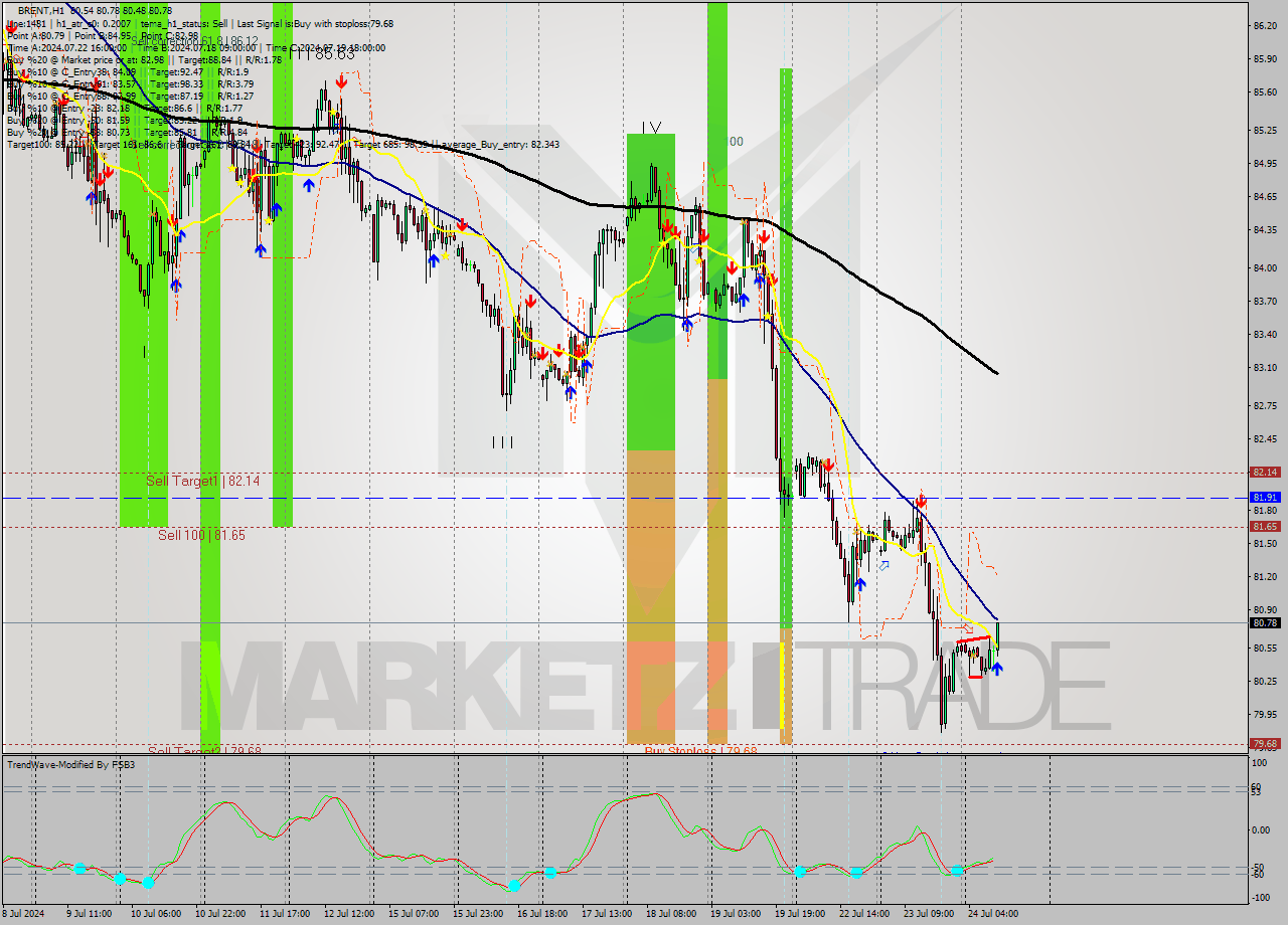 BRENT MultiTimeframe analysis at date 2024.07.24 11:37