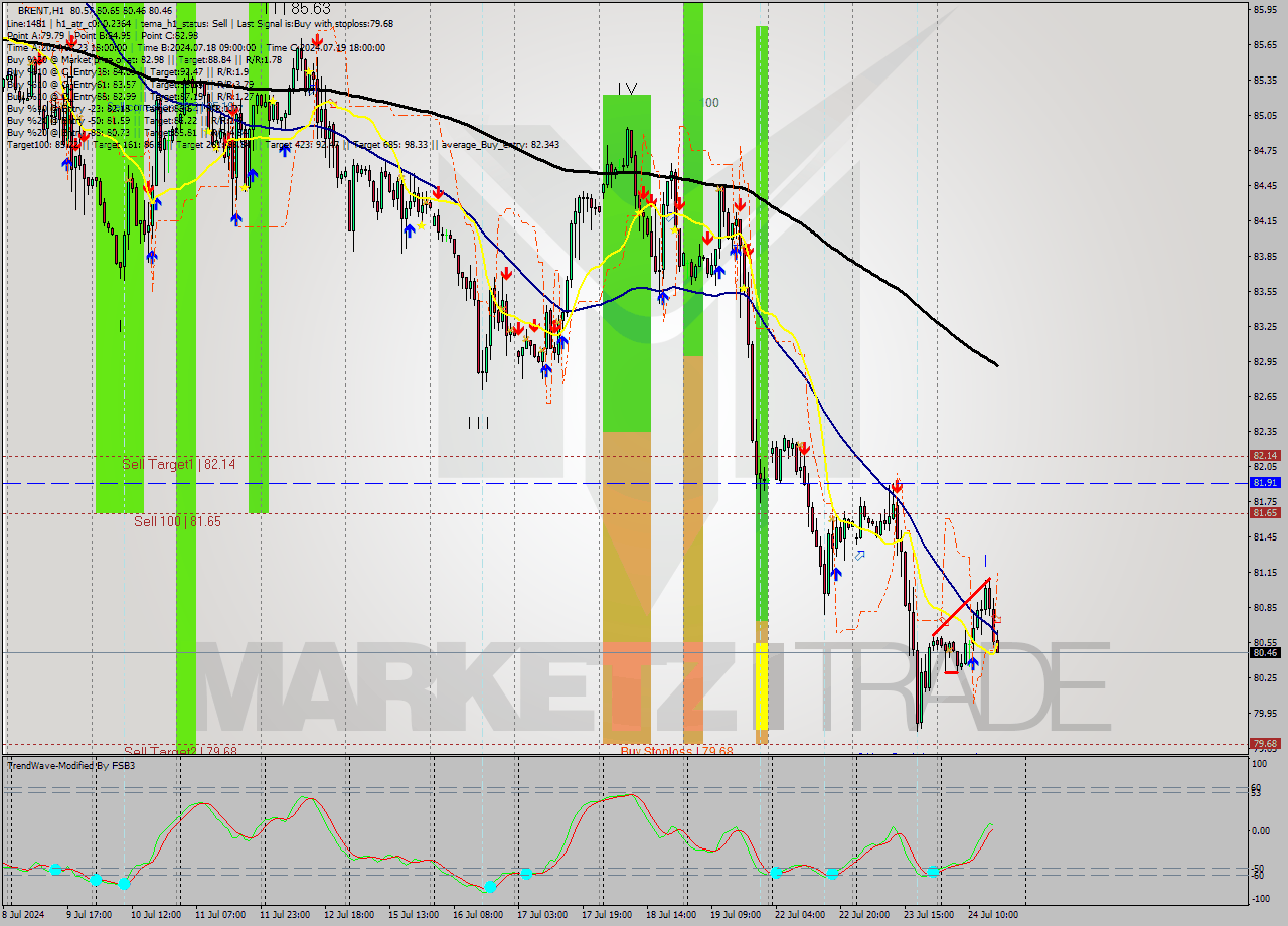 BRENT MultiTimeframe analysis at date 2024.07.24 17:24