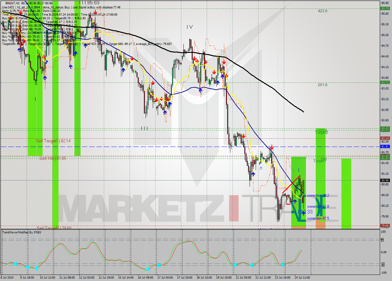 BRENT MultiTimeframe analysis at date 2024.07.24 18:26