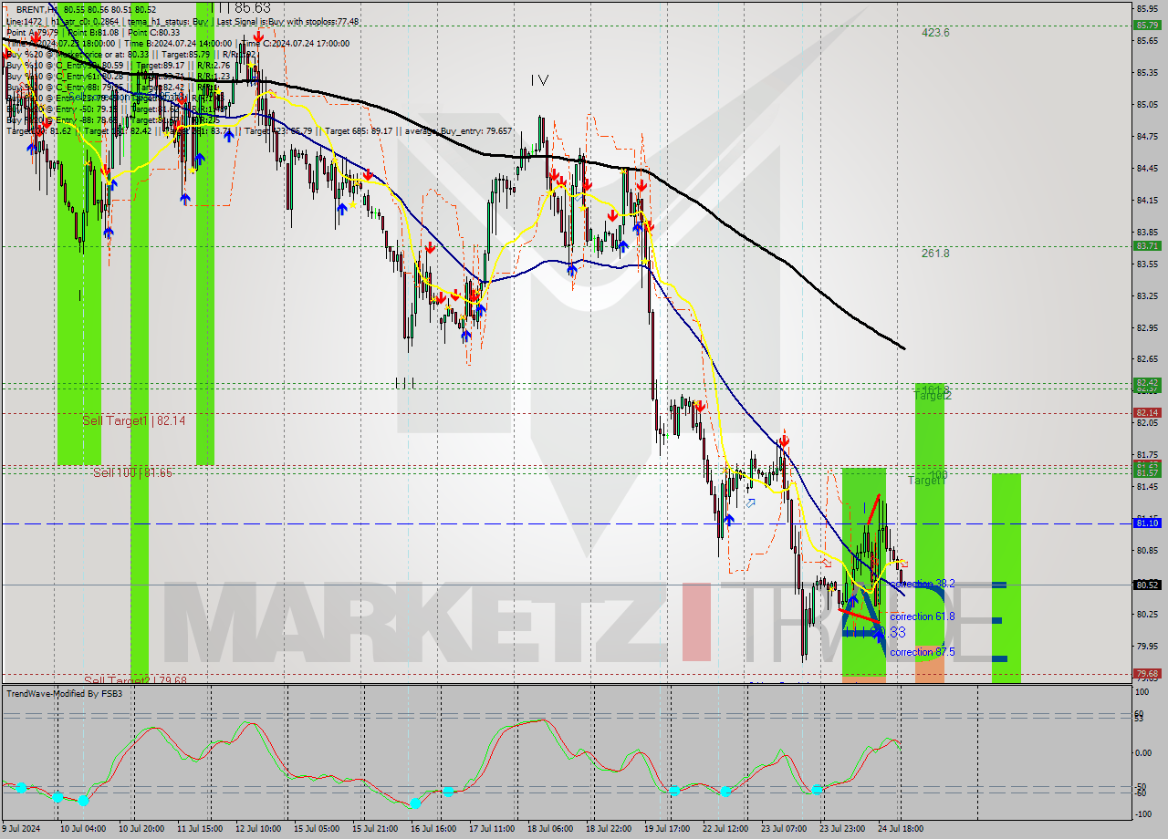 BRENT MultiTimeframe analysis at date 2024.07.25 04:00